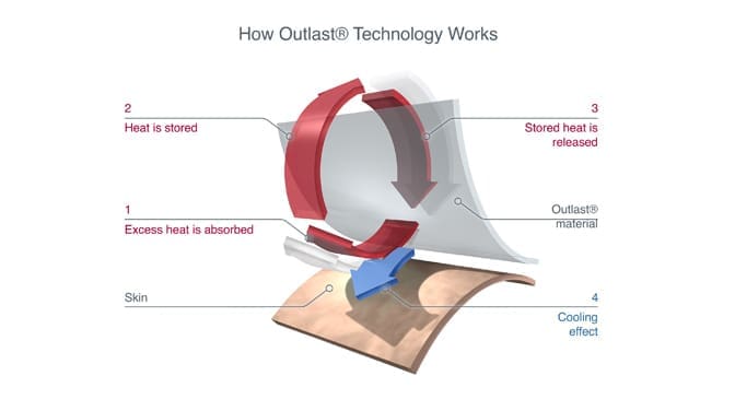 How Outlast Technology Works